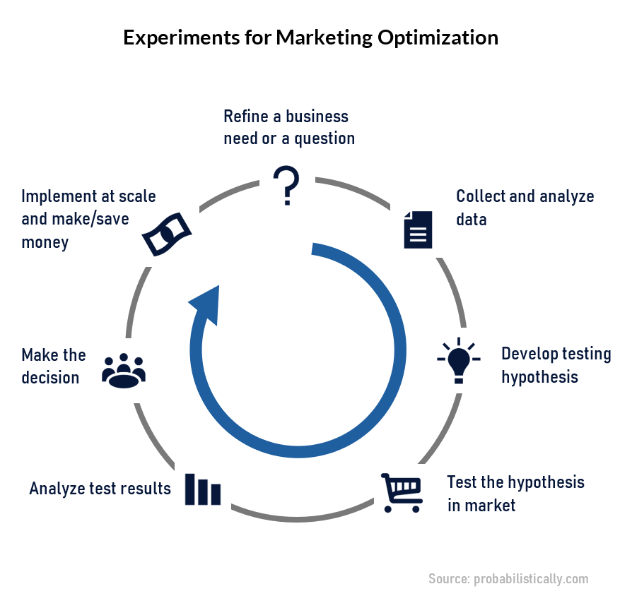 Marketing Optimization Process