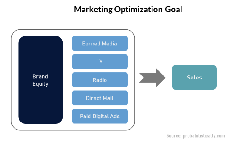 The goal of marketing optimization is to improve ROI