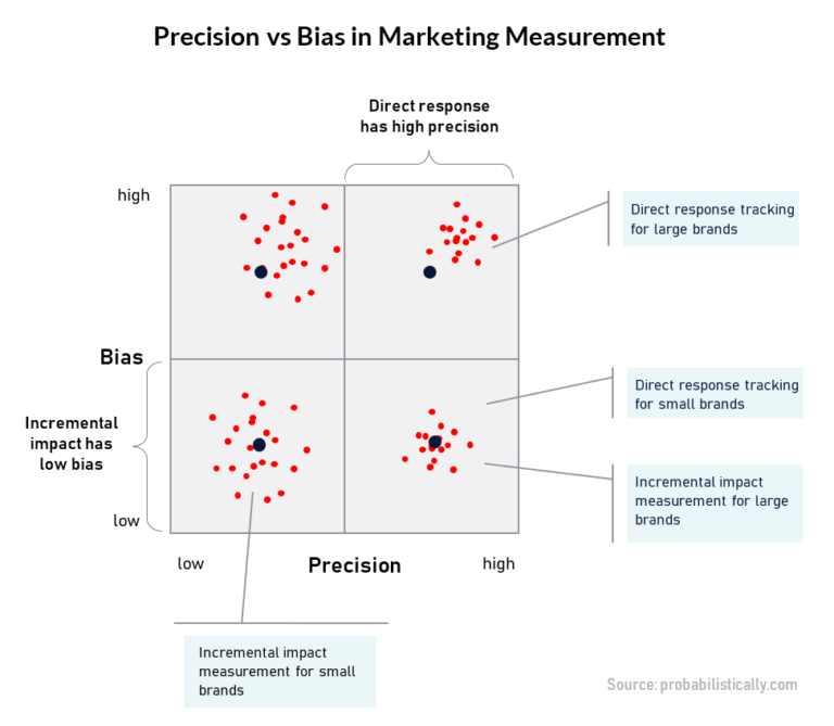 precision vs bias tradeoff in marketing measurmeent