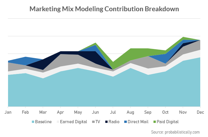 Marketing Mix Modeling for Optimization