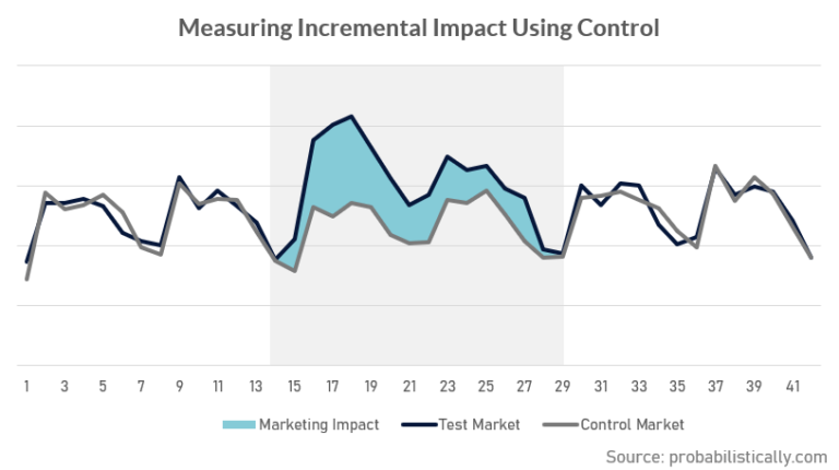 Marketing Test Measurement against Control