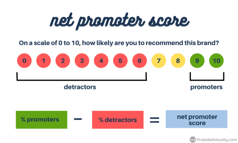 Net Promoter Score NPS Formula