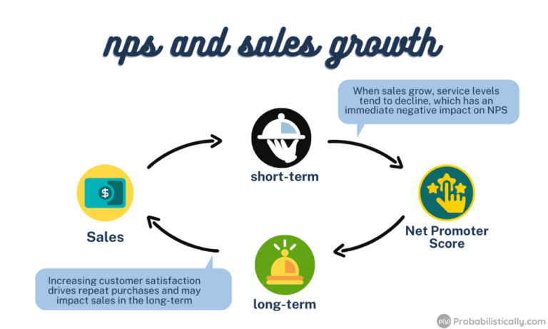 Net Promoter Score (NPS) and Sales Growth