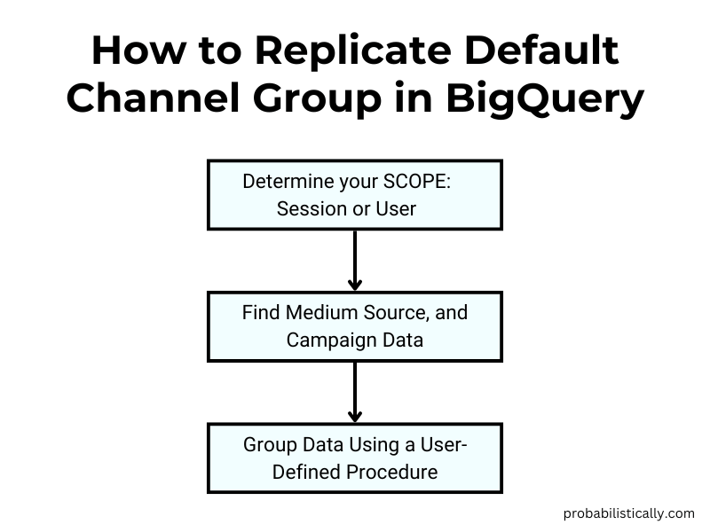 The process of replicating the Default Channel Group In BigQuery Inforgraphic.