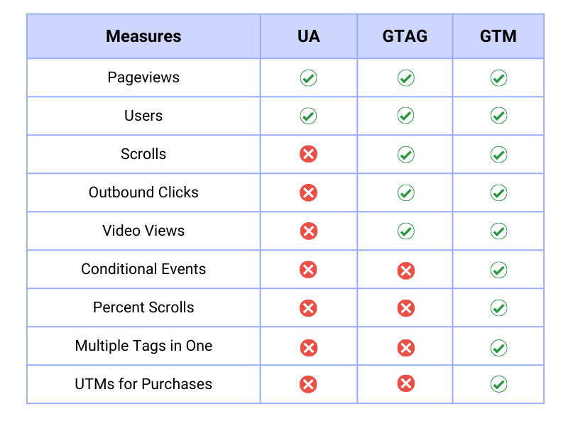 Comparison of tracking capabilities for UA tags, Gtag, and GTM